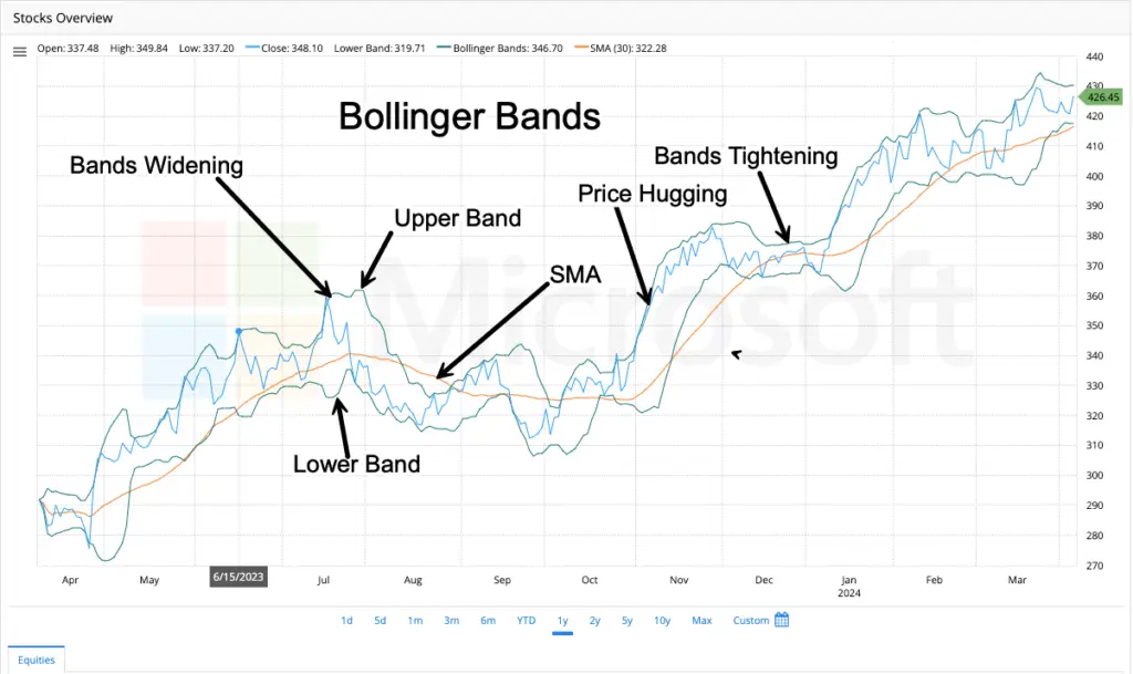 Bollinger bands