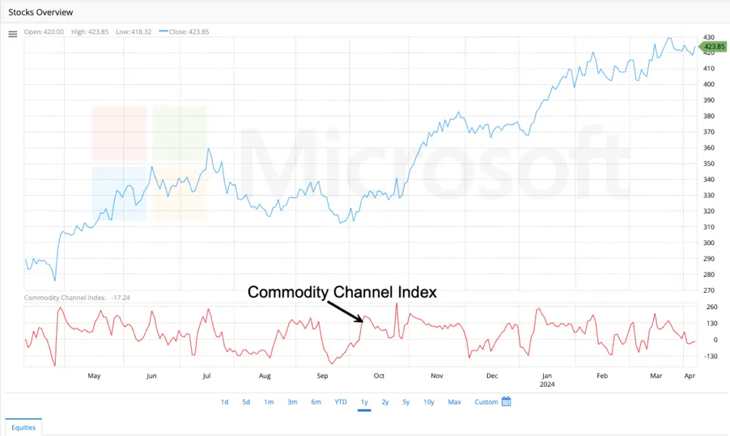 commodity channel index