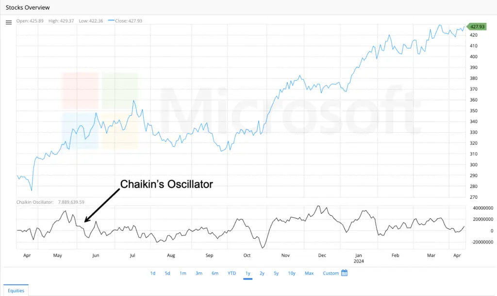 Chaikin Oscillator