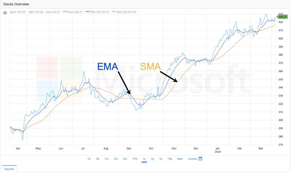 Exponential moving average