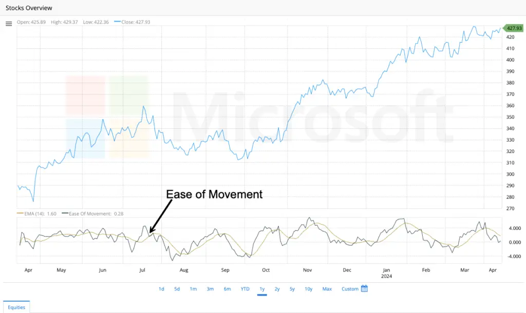 Ease of Movement