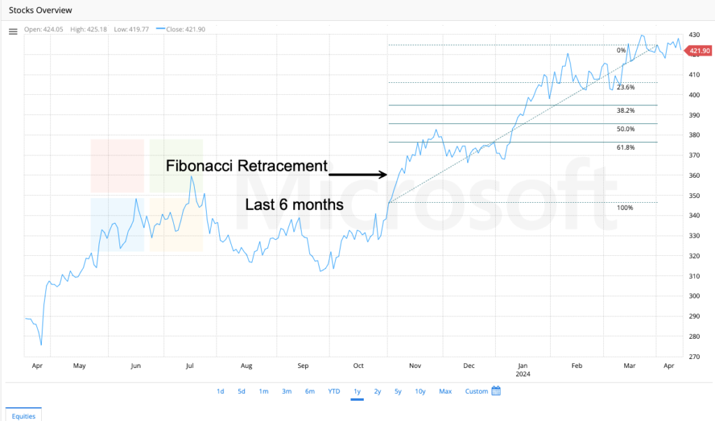Fibonacci Retracement
