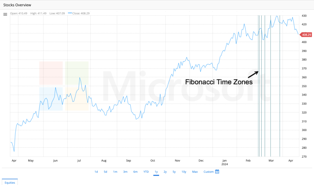 Fibonacci TimeZones