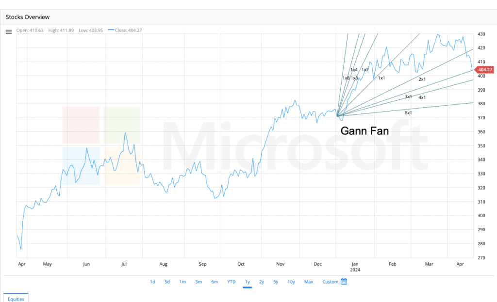 Gann Fan