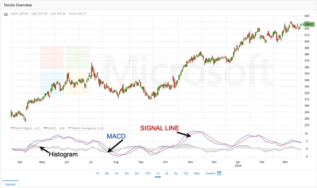 moving average convergence divergence