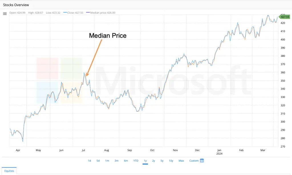 Median price