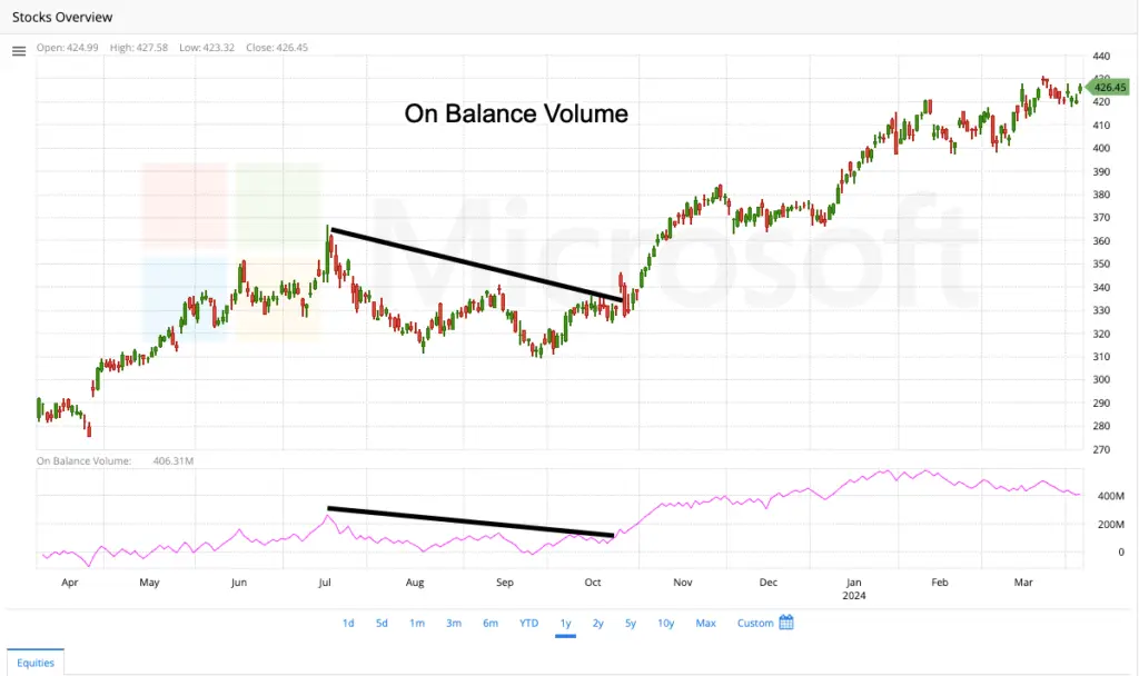 on balance volume