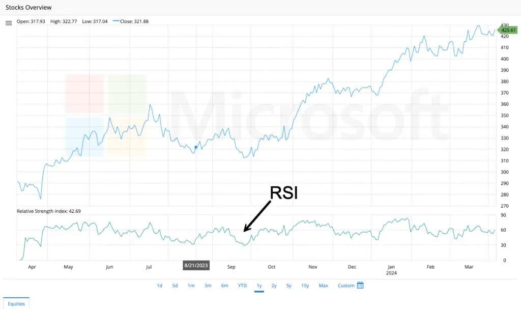 relative strength index