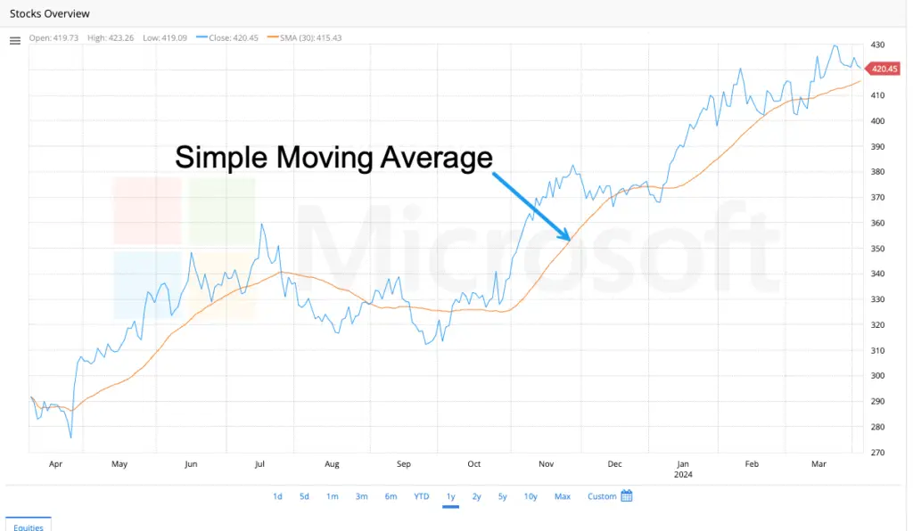 Simple moving average