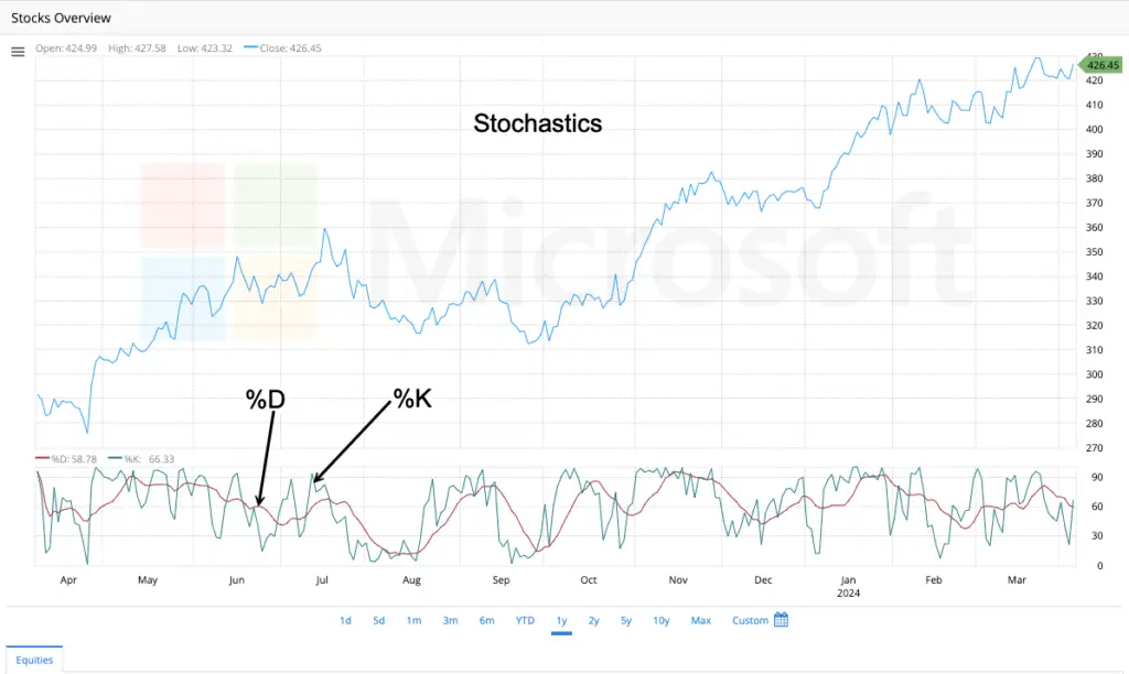 Stochastics