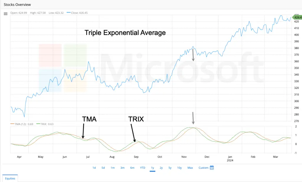 triple exponential average