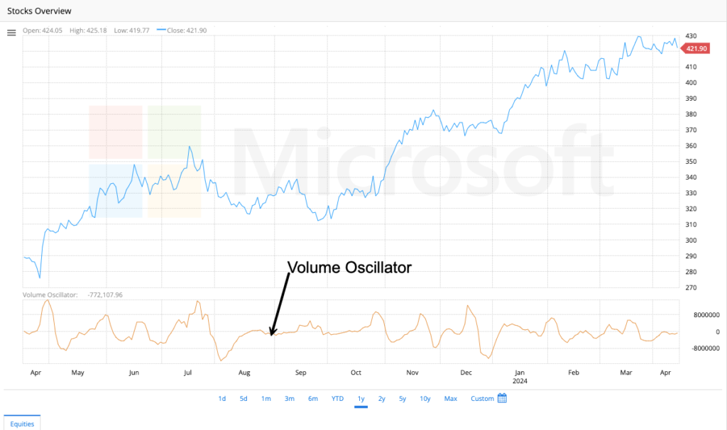 Volume Oscillator