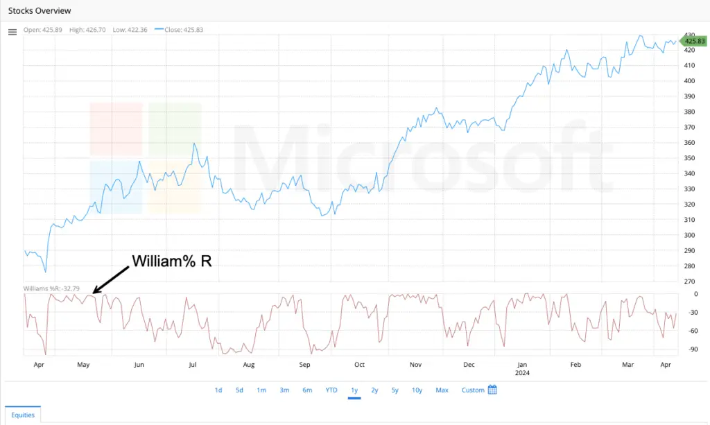 William% R