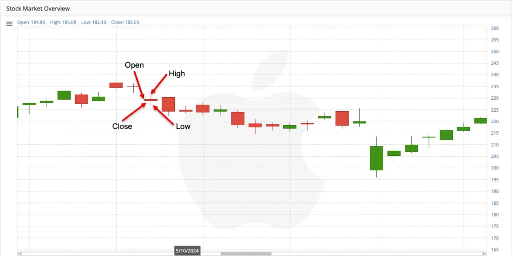 Doji candlestick