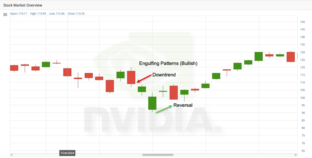 Engulfing Patterns