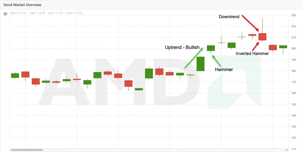 Hammer candlestick