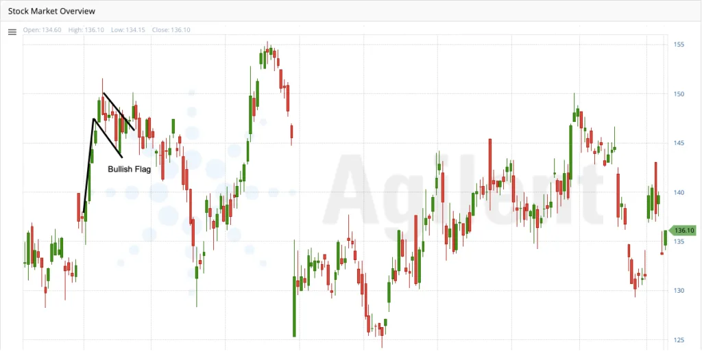 Bullish Flag
