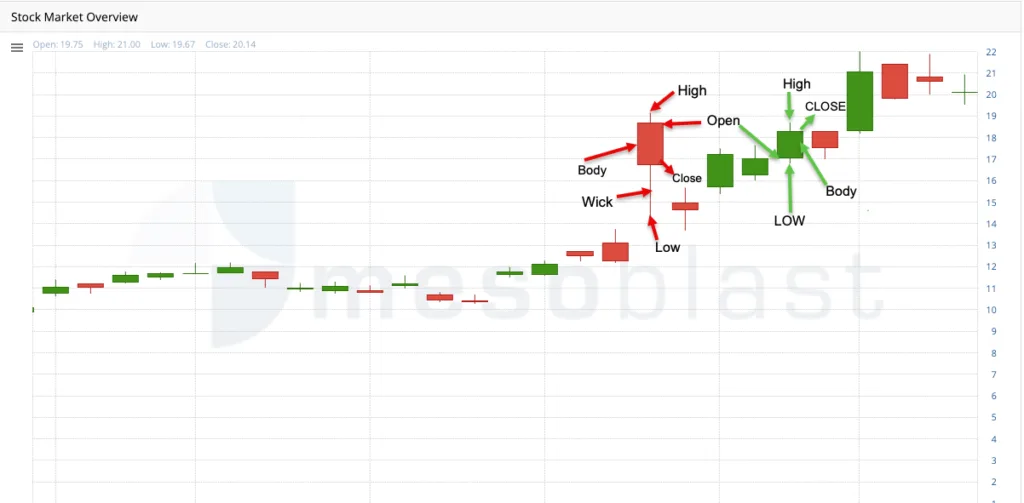 Open close candlestick