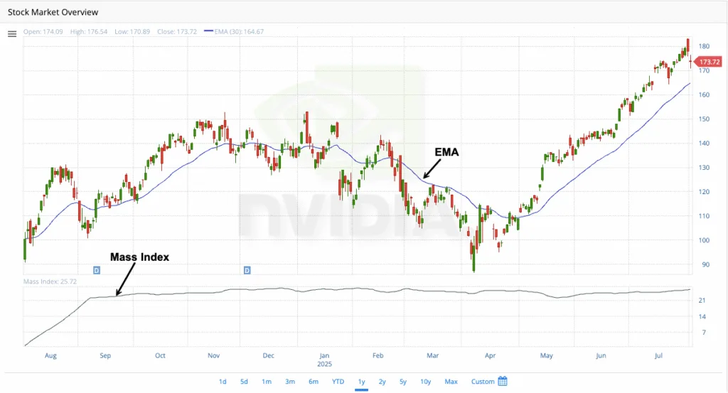 How to Read Stock Charts