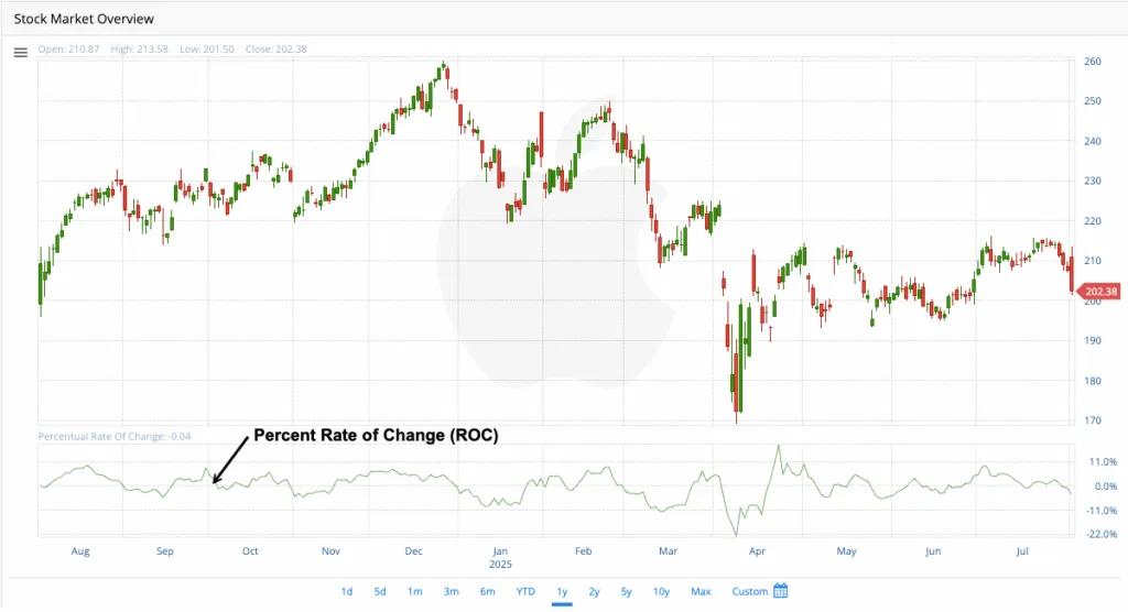 How to Read Stock Charts