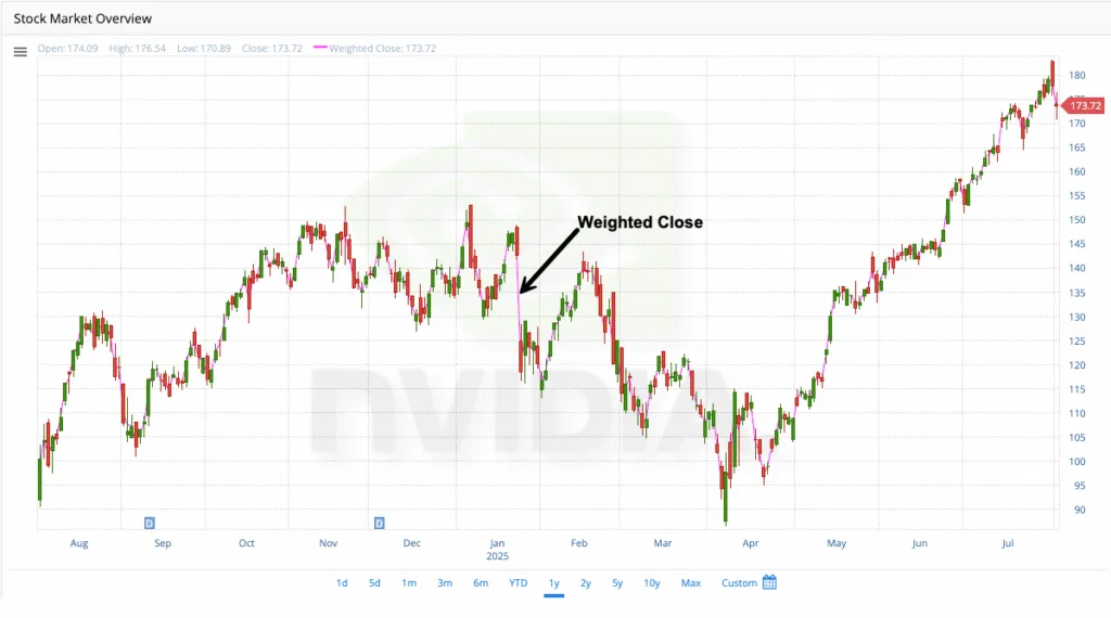 How to Read Stock Charts