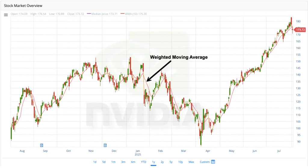 Weighted Moving Average
